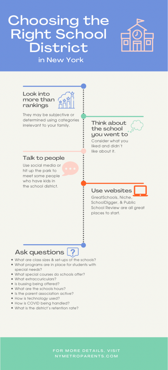 infographic describing choosing school districts in new york